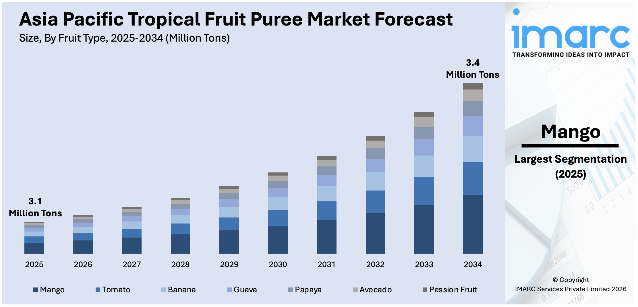 Asia Pacific Tropical Fruit Puree Market Size